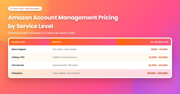 Amazon Account Management Services Cost in 2026